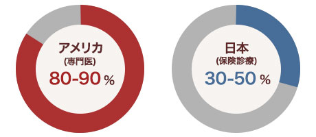 根管治療の成功率