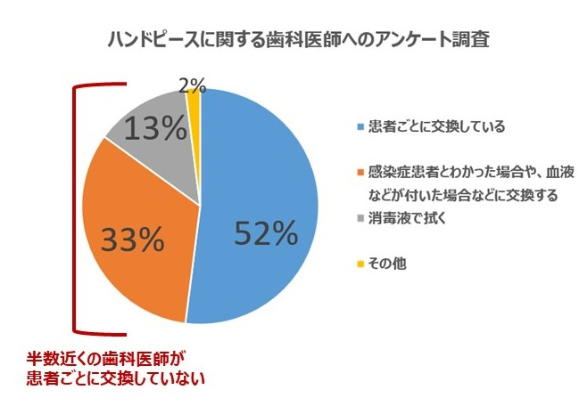 歯科治療用切削器具（ハンドピース）の滅菌について｜歯科医師ブログ