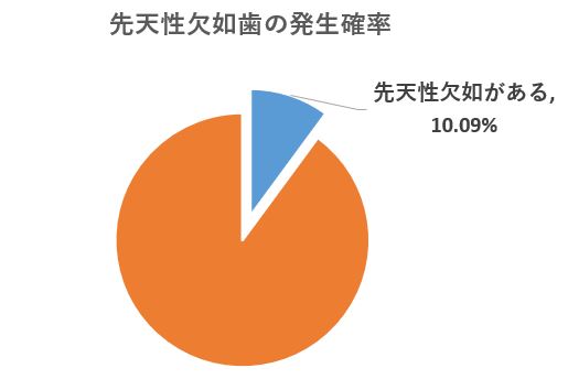 港南台の歯医者｜港南台パーク歯科クリニック｜「先天性欠如歯」は早期発見が大切｜日本小児歯科学会の調査結果