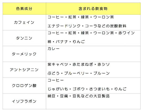 港南台パーク歯科クリニック｜ブログ｜「歯の着色汚れ」気になりませんか？｜色素成分と飲食物の一覧