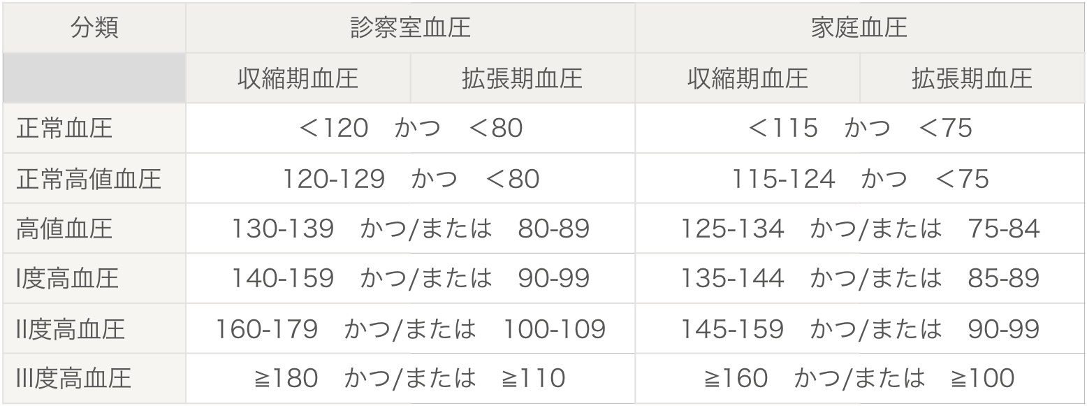 港南台パーク歯科クリニック｜ブログ｜高血圧の方に安心して歯科治療を受けていただくために｜高血圧の診断表